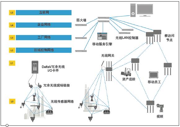工業(yè)無線協(xié)議的評估：從WirelessHART到LoRaWAN、工業(yè)5G